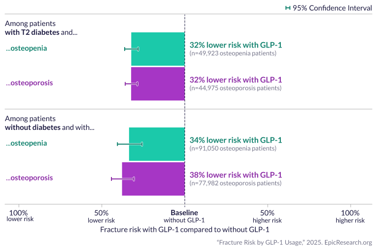 GLP-1 Therapy Associated with Lower Fracture Risk in Patients with Bone ...